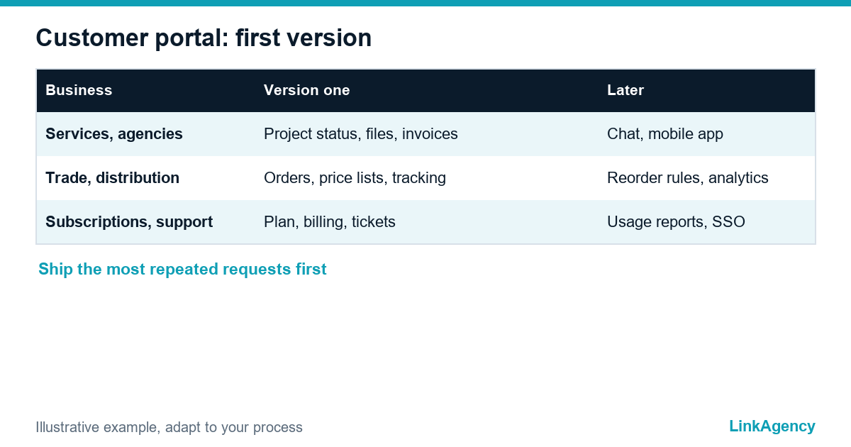 table with the first-version scope of a customer portal for services, trade and subscription businesses