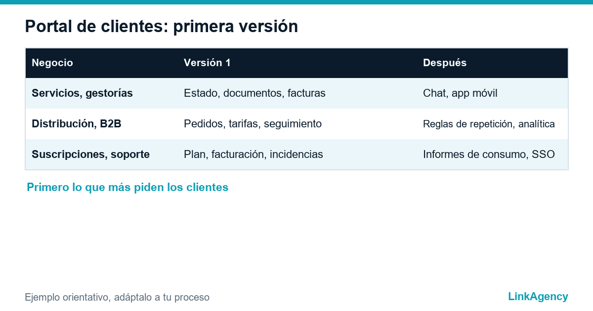 tabla con el alcance de la primera versión de un portal de clientes para servicios, distribución y suscripciones