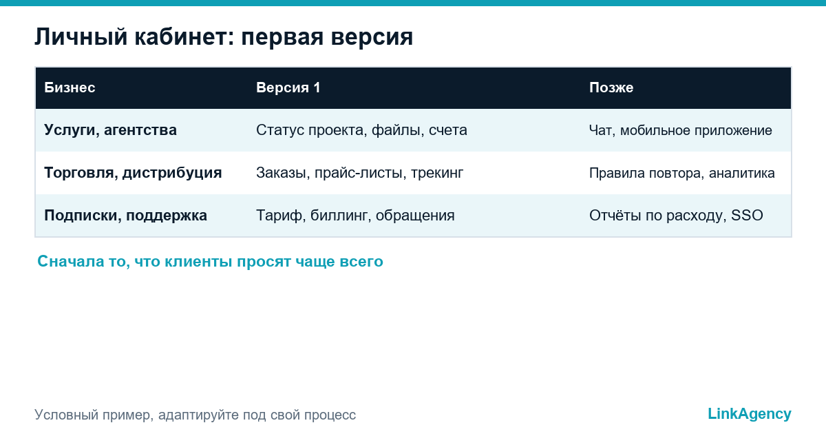 таблица с составом первой версии личного кабинета для услуг, торговли и подписок