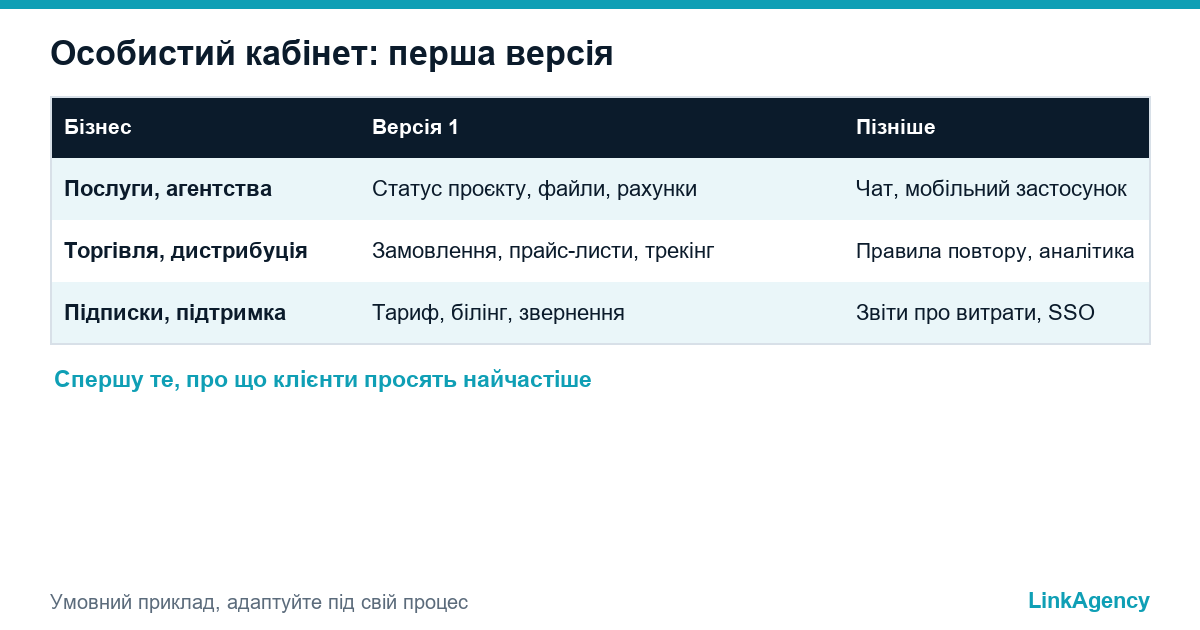таблиця зі складом першої версії особистого кабінету для послуг, торгівлі та підписок