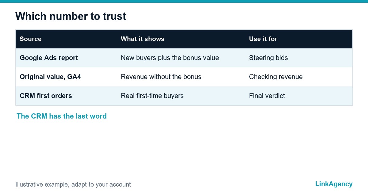 table comparing Google Ads reported new customers with first-time buyers in the CRM