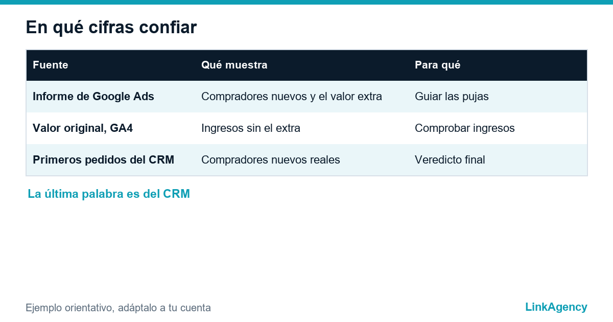 tabla que compara los clientes nuevos del informe de Google Ads con las primeras compras del CRM