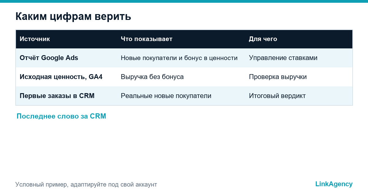 таблица сверки новых клиентов в отчёте Google Ads с первыми покупками в CRM