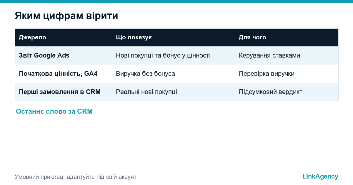 таблиця звірки нових клієнтів у звіті Google Ads із першими покупками в CRM