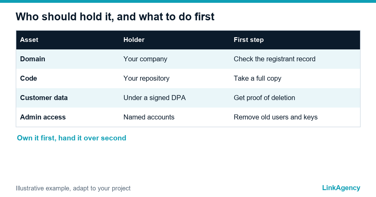 table of handover steps and responsible owners when a company changes its website developer