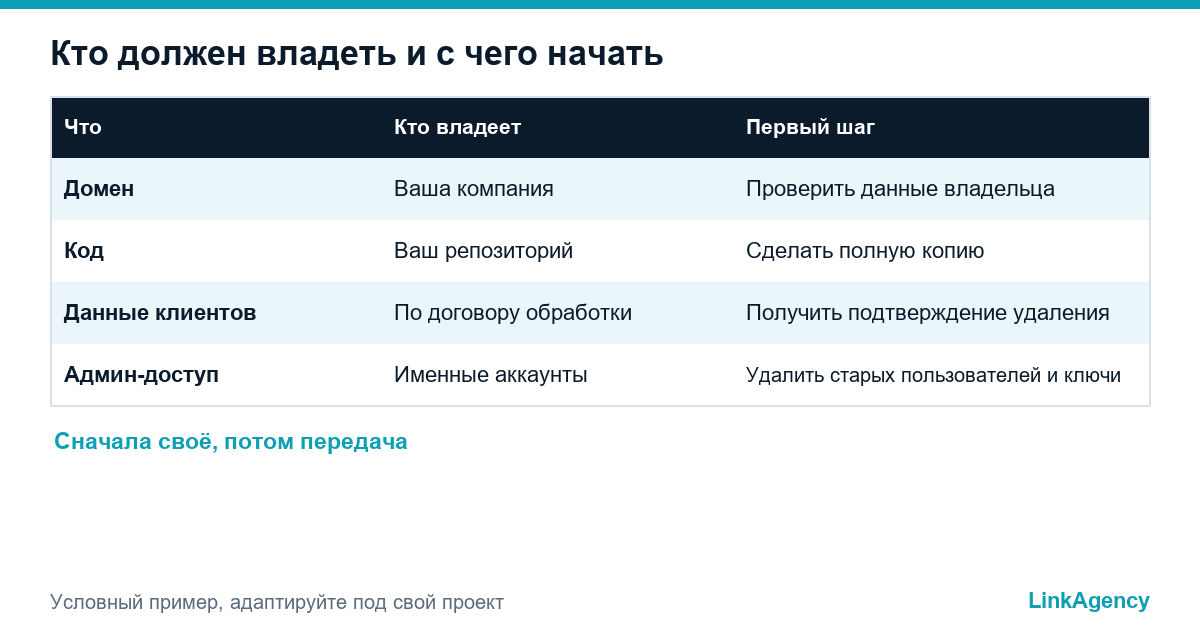 таблица шагов передачи сайта и ответственных при смене подрядчика по разработке