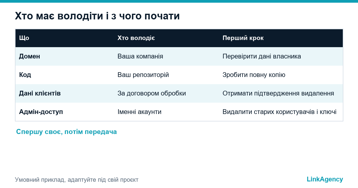 таблиця кроків передачі сайту та відповідальних при зміні підрядника з розробки