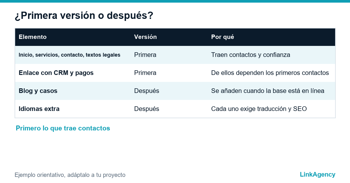 tabla que reparte las funciones de la web entre las imprescindibles para la primera fase y las aplazadas a la segunda