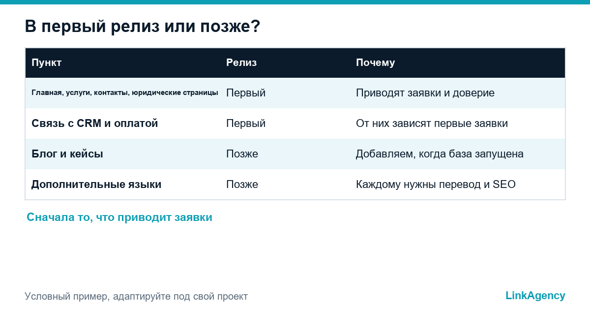 таблица с разделением функций сайта на обязательные к запуску для первой фазы и отложенные на вторую