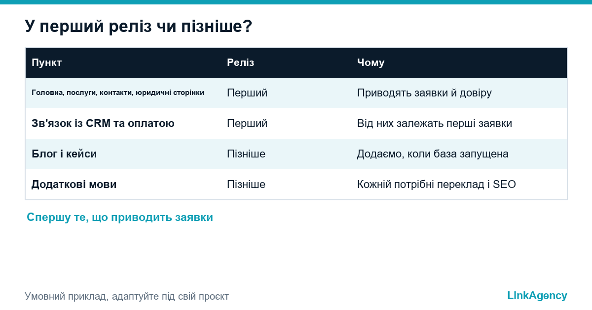 таблиця з поділом функцій сайту на обов'язкові до запуску для першої фази та відкладені на другу