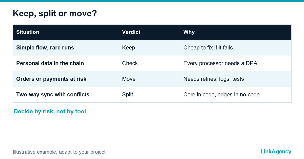 table with decisions to keep, split or move a no-code automation into a custom integration based on risk