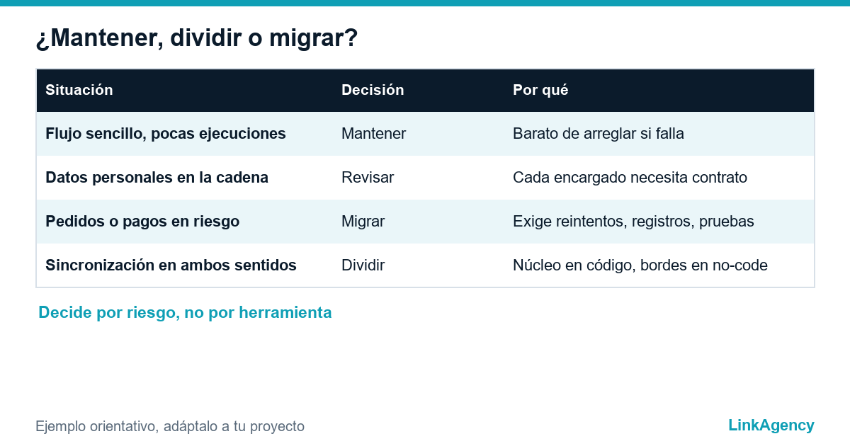tabla de decisiones para mantener, dividir o migrar una automatización no-code a una integración a medida según el riesgo