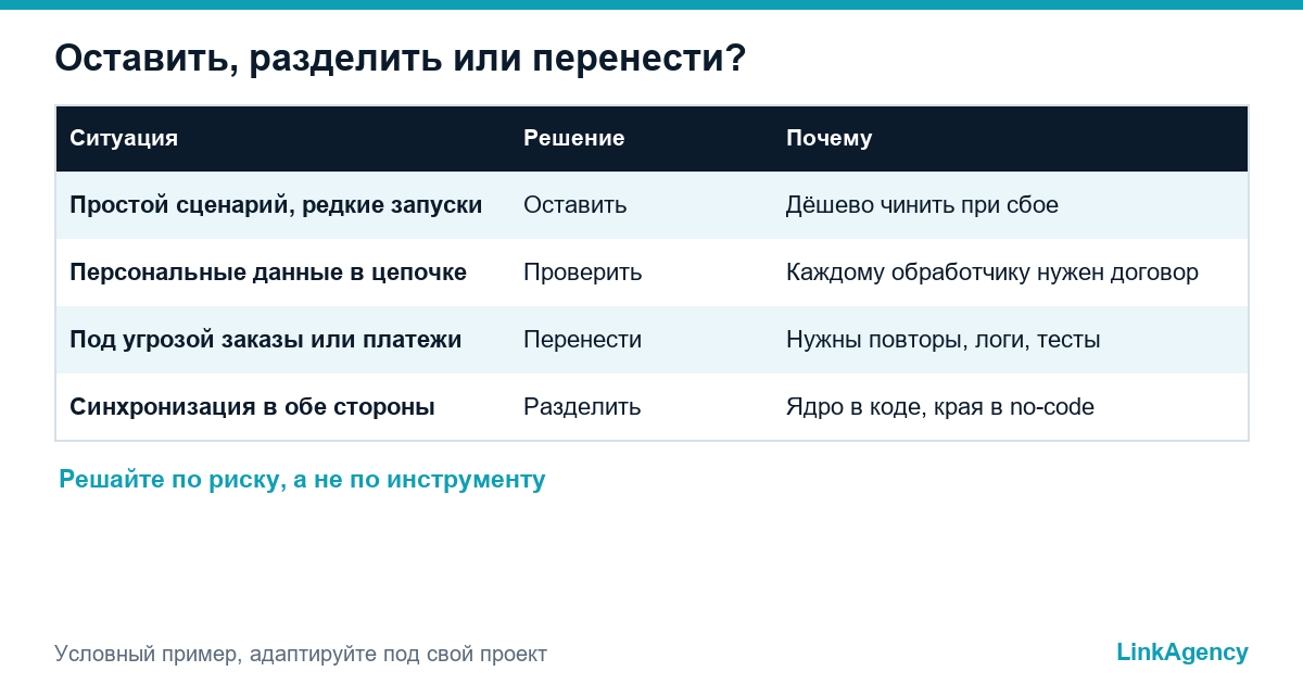 таблица решений оставить, разделить или перенести no-code автоматизацию в кастомную интеграцию в зависимости от риска