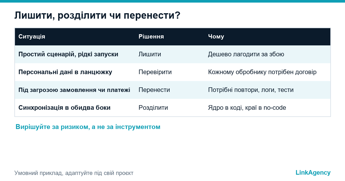 таблиця рішень лишити, розділити чи перенести no-code автоматизацію в кастомну інтеграцію залежно від ризику