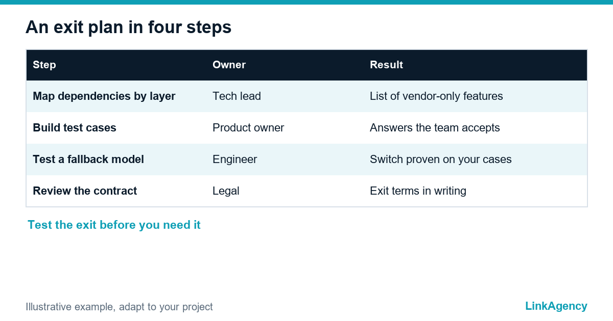 table comparing single provider, fallback and routing setups for a multi-model AI strategy