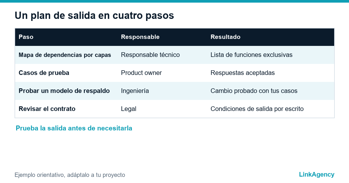 tabla que compara esquemas con un proveedor, un modelo de respaldo y enrutamiento en una estrategia multimodelo de IA