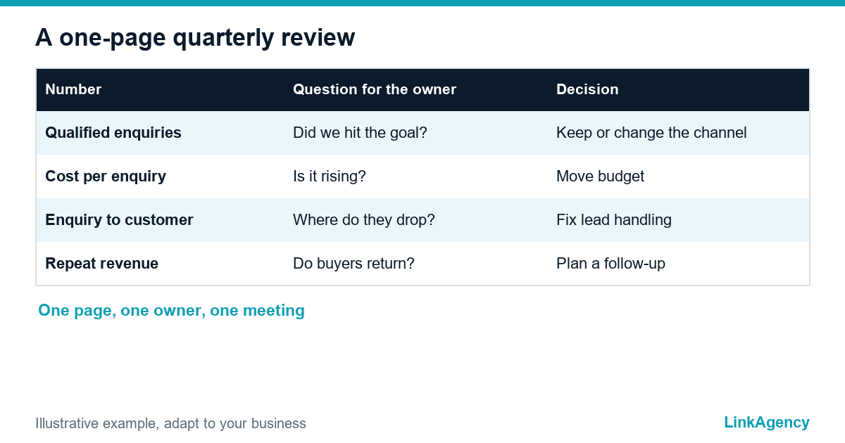 one-page quarterly review of a digital marketing plan with four numbers, an owner and a decision
