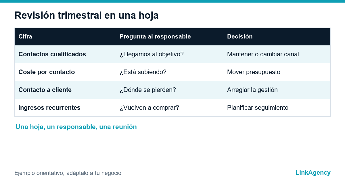 hoja de revisión trimestral del plan de marketing digital con cuatro cifras, un responsable y una decisión