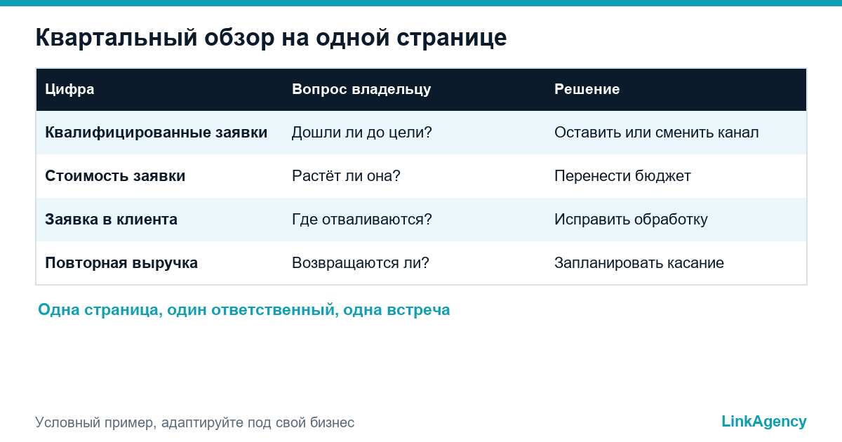 страница квартального обзора плана цифрового маркетинга с четырьмя цифрами, ответственным и решением