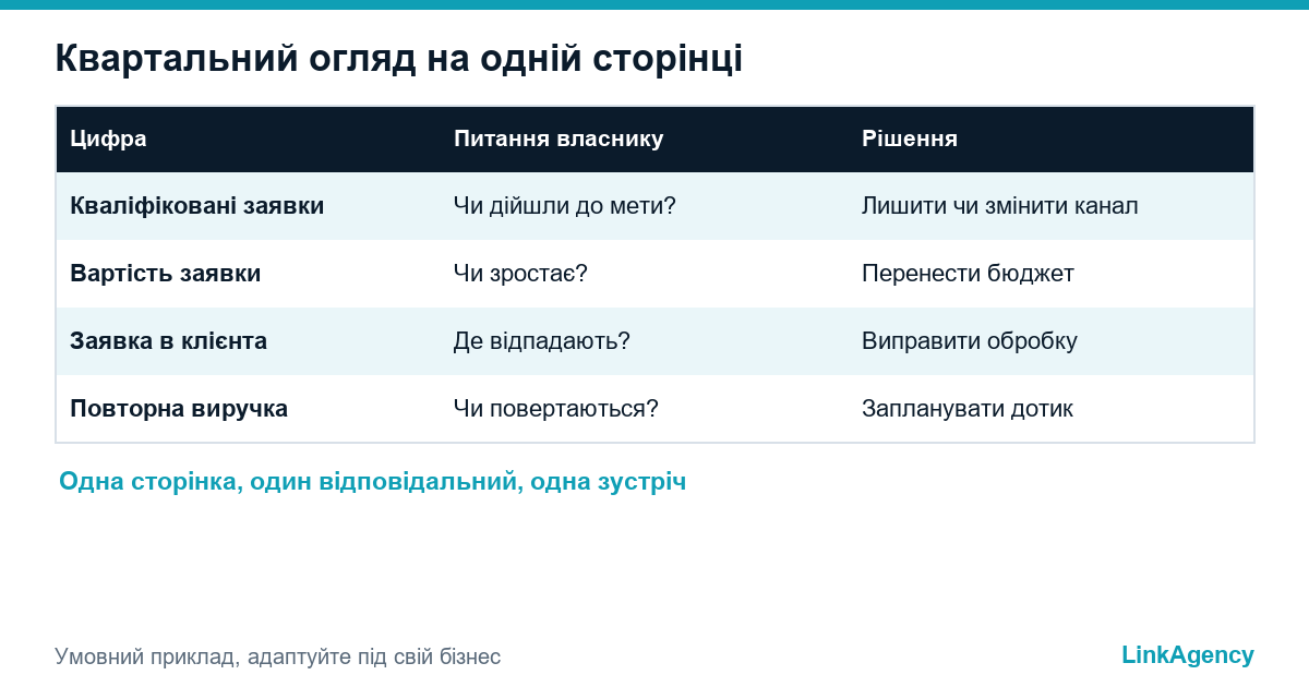 сторінка квартального огляду плану цифрового маркетингу з чотирма цифрами, відповідальним і рішенням