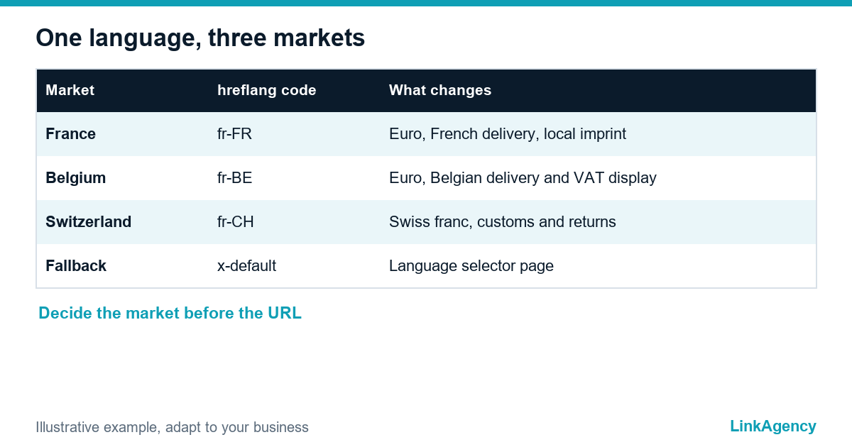 table of hreflang codes for French in France, Belgium and Switzerland in a multilingual SEO setup
