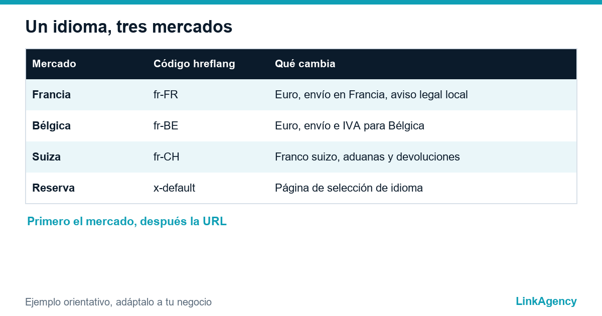 tabla de códigos hreflang del francés en Francia, Bélgica y Suiza para el SEO internacional