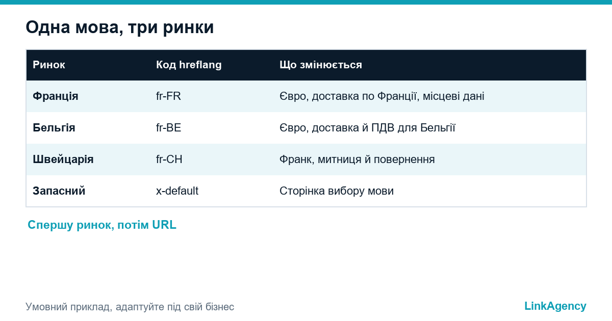 таблиця кодів hreflang для французької мови у Франції, Бельгії та Швейцарії в мультимовному SEO