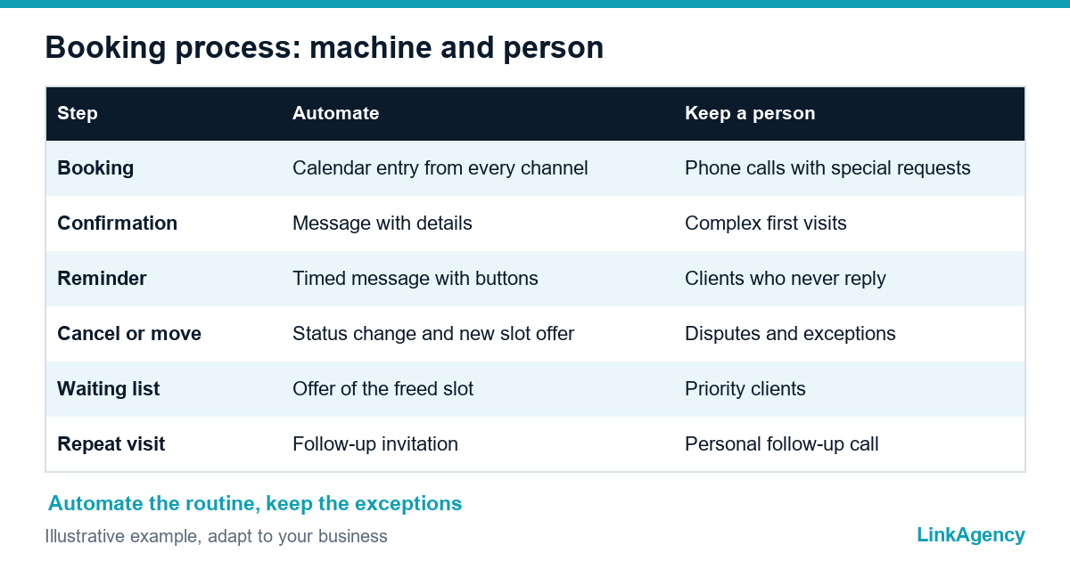 table of appointment reminder automation steps with the work split between software and staff