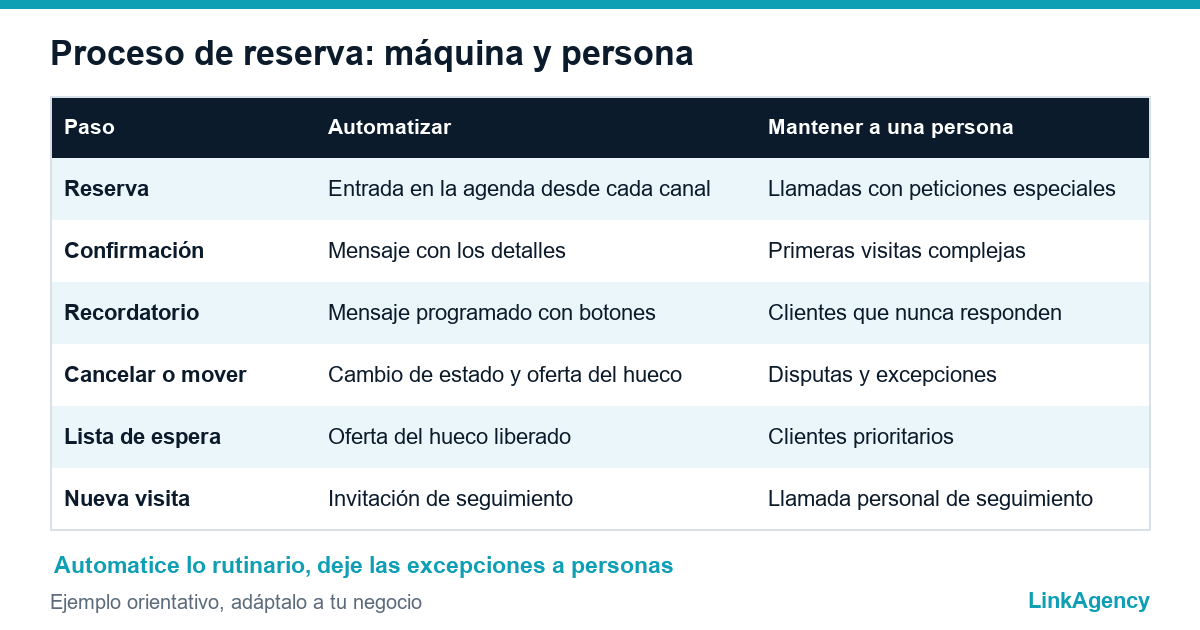 tabla de pasos de los recordatorios automáticos de citas con el reparto entre el sistema y el personal