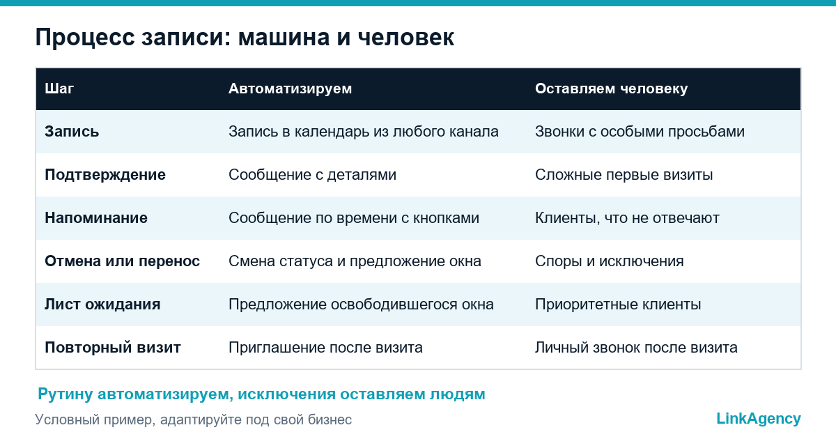 таблица шагов автоматизации напоминаний о записи с разделением работы между системой и сотрудником