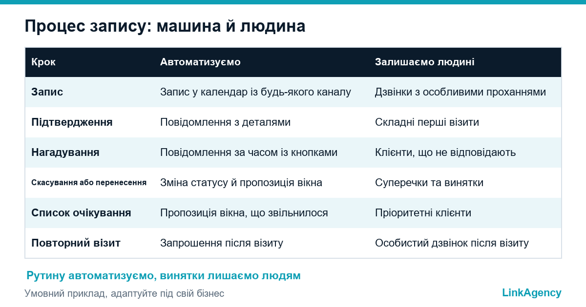 таблиця кроків автоматизації нагадувань про запис із розподілом роботи між системою та співробітником