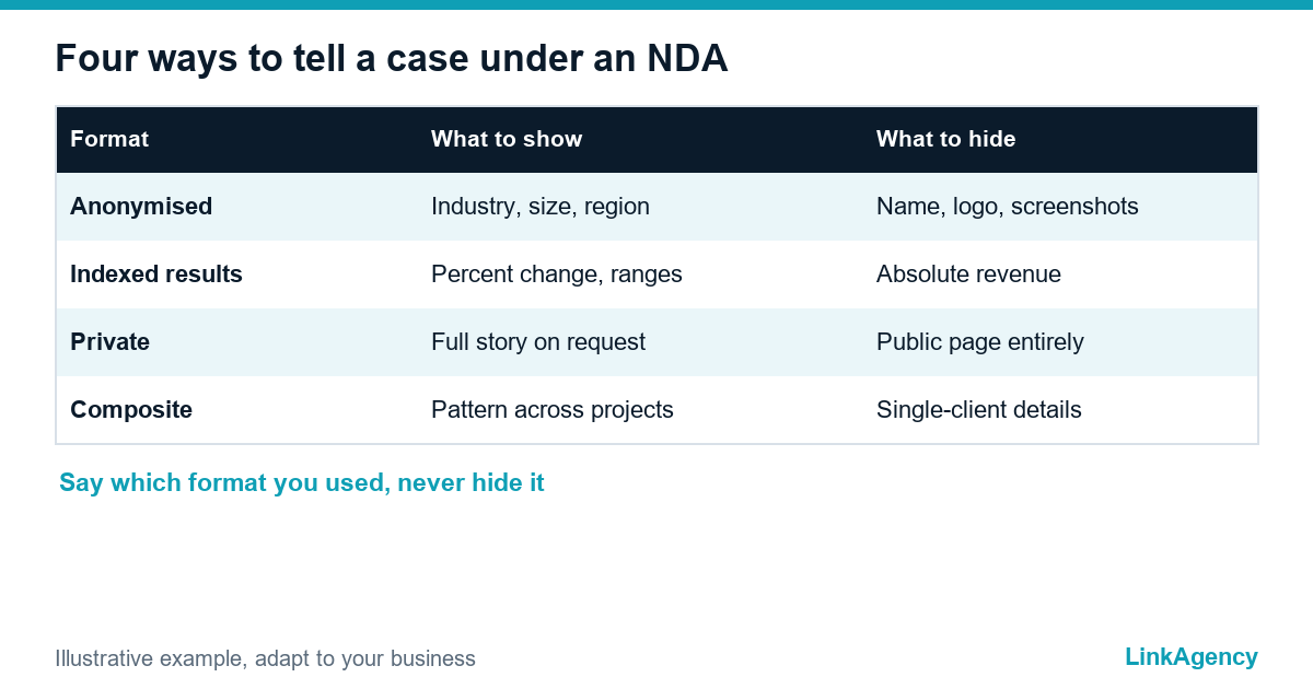 table of formats for an anonymised case study with what to show and what to hide