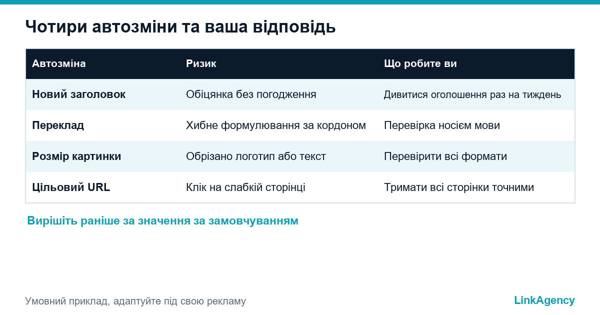 таблиця creative enhancements у рекламі в ChatGPT з ризиками та діями