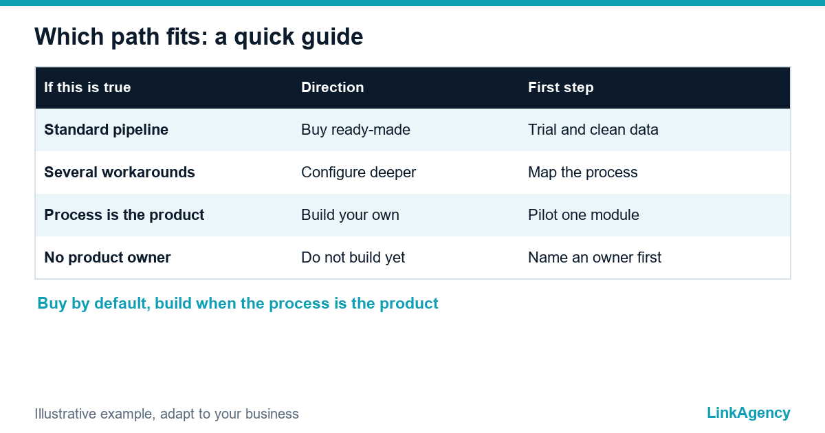 table choosing between a custom CRM vs off the shelf by situation and first step