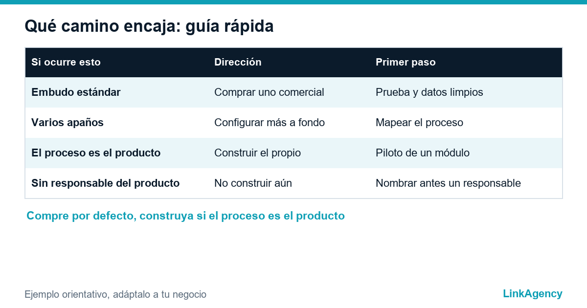 tabla para elegir entre un CRM a medida o estándar según la situación y el primer paso