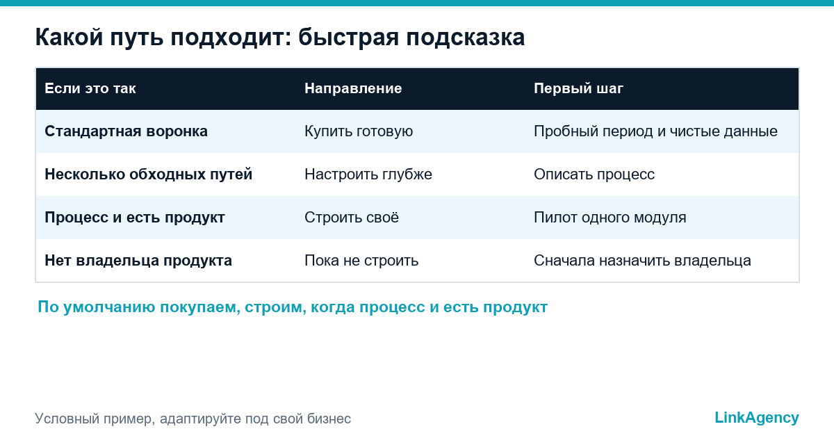 таблица выбора между своей CRM и готовой по ситуации и первому шагу