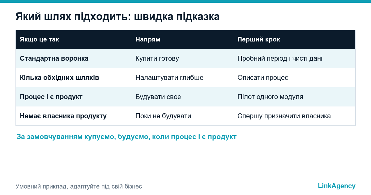 таблиця вибору між власною CRM і готовою за ситуацією та першим кроком