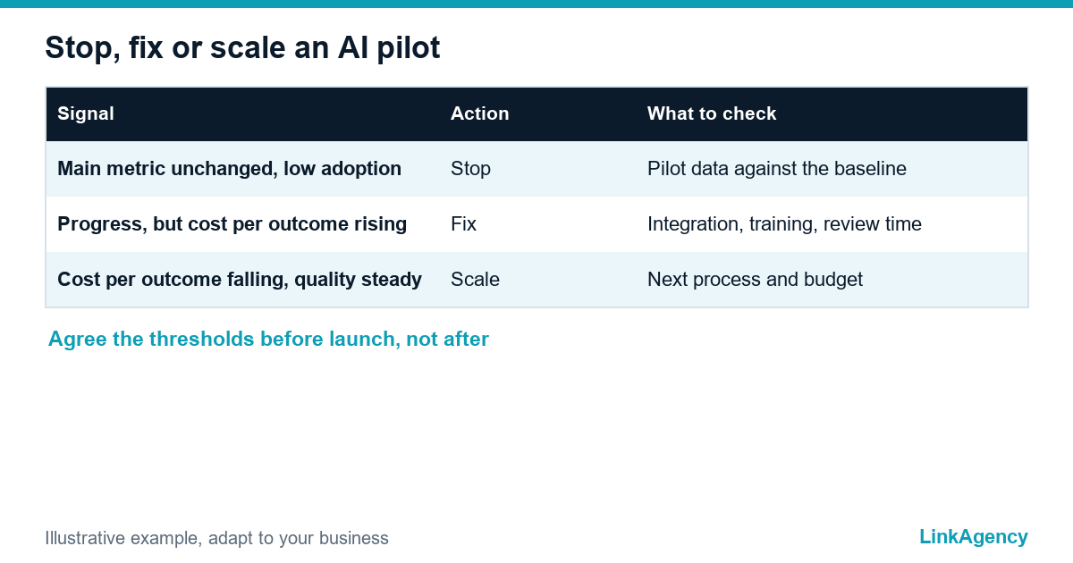 table showing when to stop, fix or scale an AI pilot after measuring AI ROI