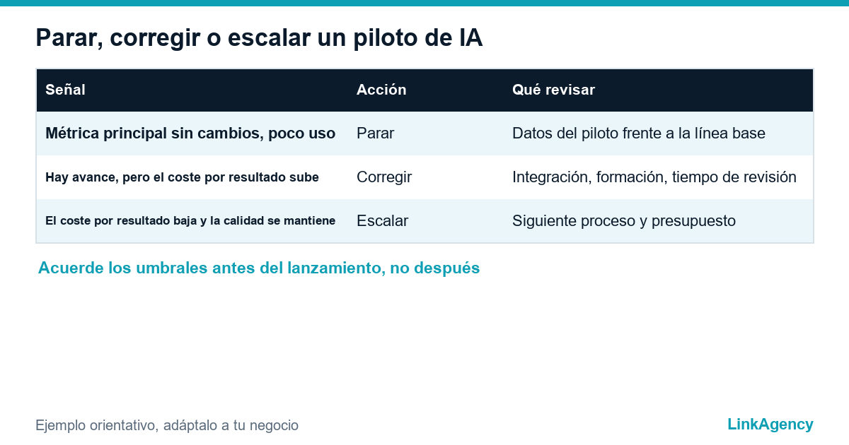 tabla de cuándo parar, corregir o escalar un piloto de IA tras calcular el ROI