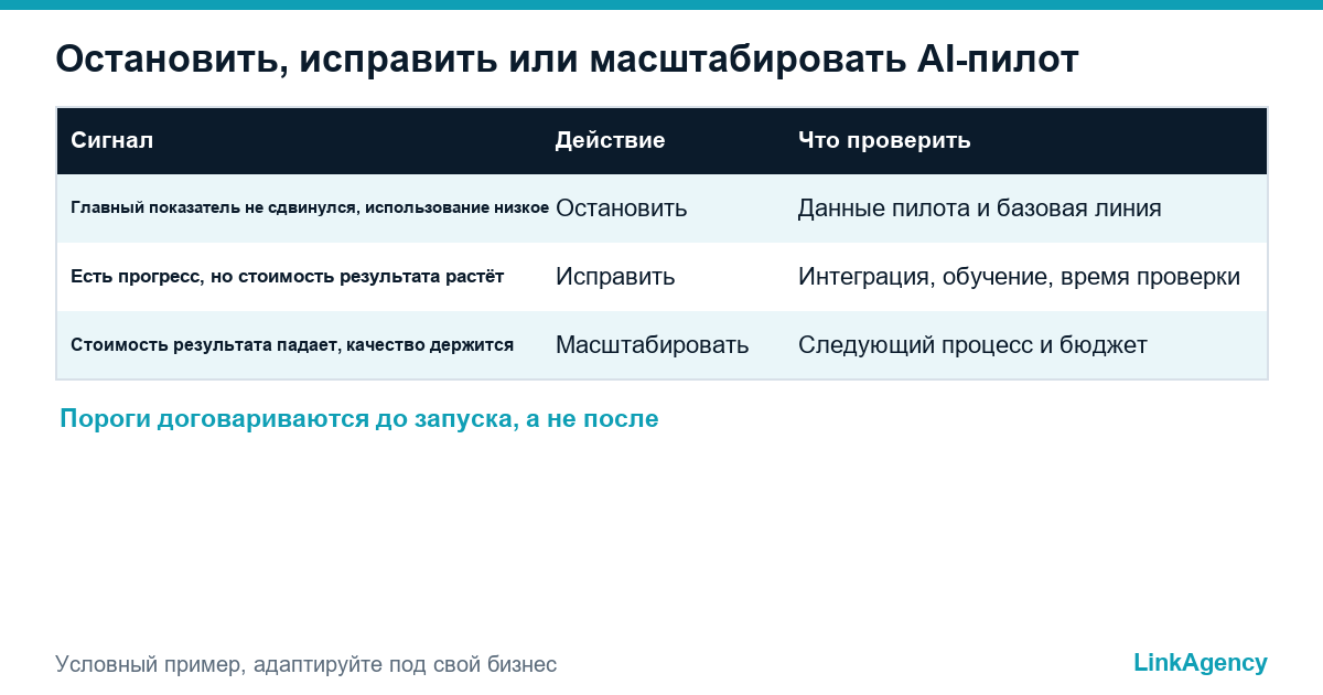 таблица, когда остановить, исправить или масштабировать пилот после того, как вы посчитали ROI