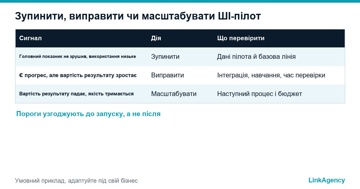 таблиця, коли зупинити, виправити чи масштабувати пілот після того, як ви порахували ROI