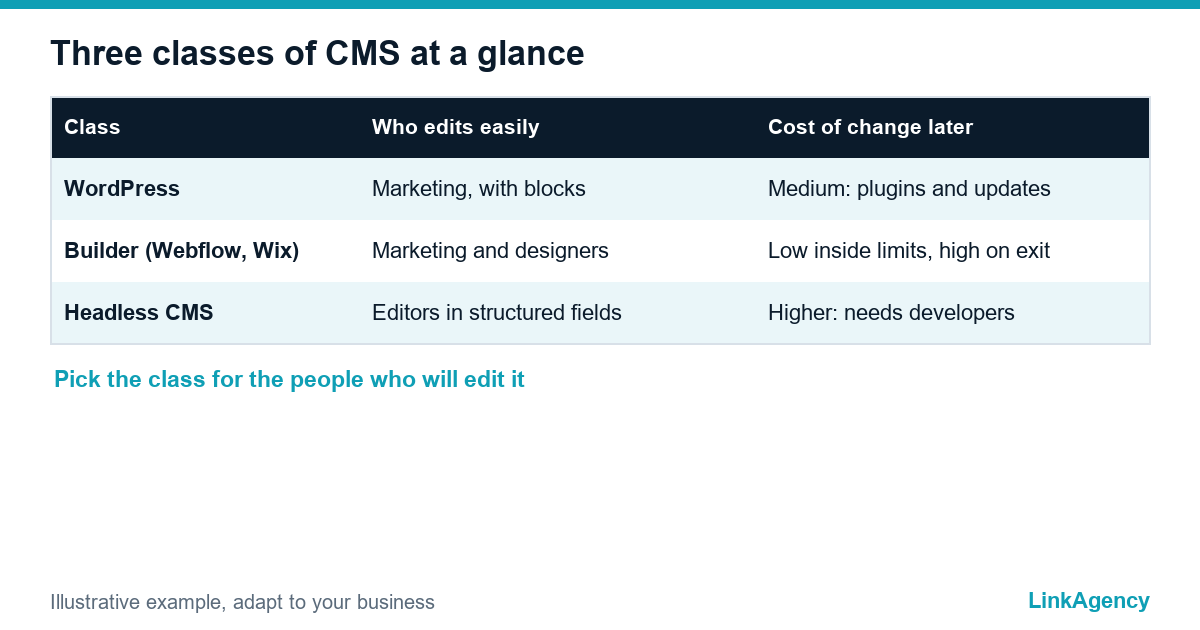 table of the best CMS for business website by class of platform