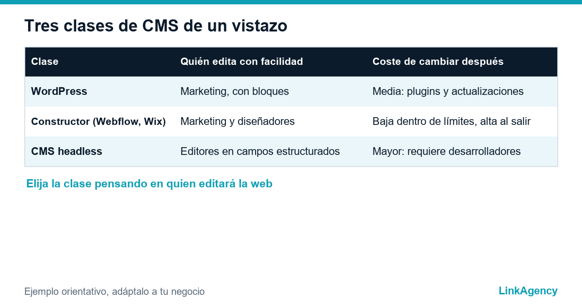 tabla de clases de plataforma para elegir el mejor CMS para su web de empresa
