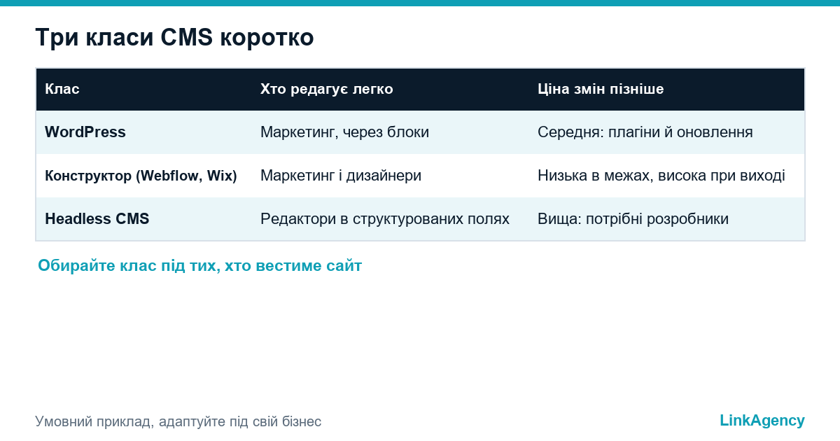 таблиця класів платформ для порівняння WordPress vs Webflow і headless CMS