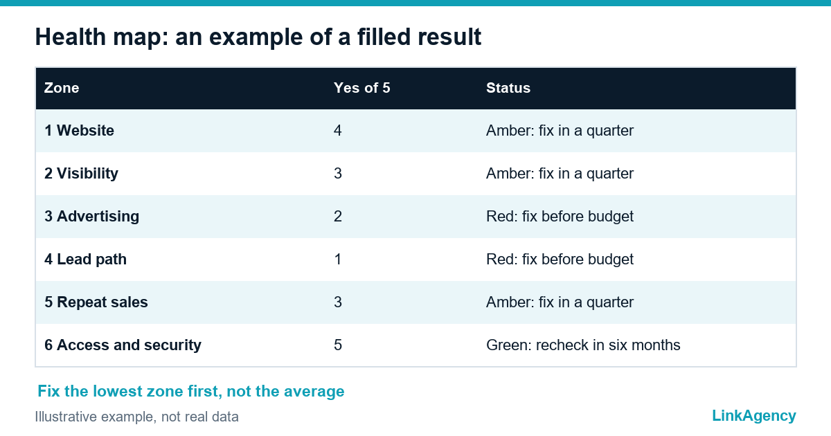 health map table for a digital marketing audit checklist