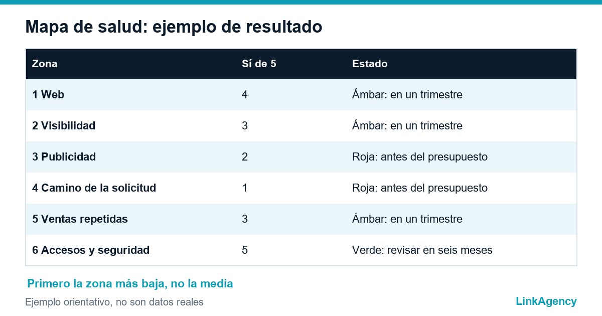 tabla del mapa de salud de una auditoría de marketing digital
