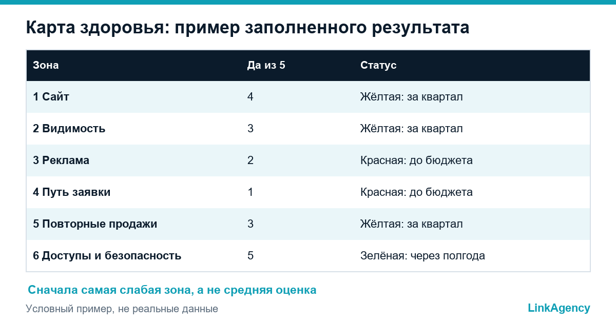 таблица карты здоровья для чек-листа маркетингового аудита