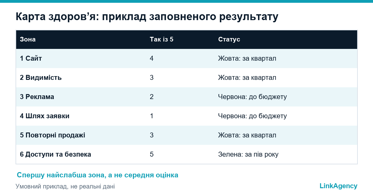 таблиця карти здоров’я для чекліста маркетингового аудиту