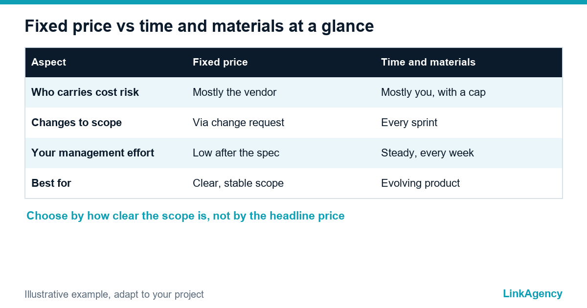 table summarising fixed price vs time and materials by risk, flexibility and management effort