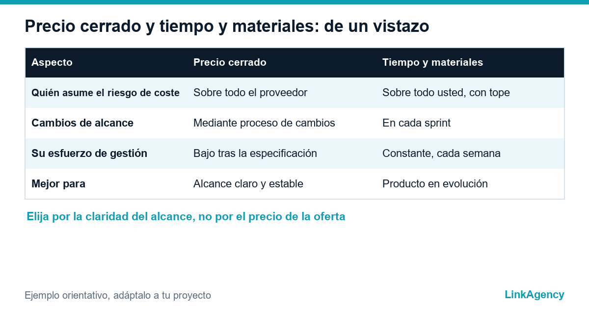 tabla resumen de precio cerrado frente a tiempo y materiales por riesgo, flexibilidad y esfuerzo